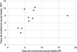 Correlación entre las tasas de incidencia anual media de DP− y DP+ en los 10 departamentos del estudio, expresadas en casos por 100.000 habitantes menores de 15 años. Cada punto representa un departamento sanitario. Se observa la marcada correlación positiva entre la detección de DP− y DP+ excepto en un departamento, donde la tasa de DP− (pero no de DP+) es discordantemente elevada.