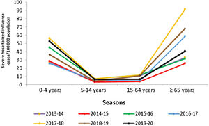 Severe hospitalized influenza cases in Spain in the seasons from 2013 to 2020 by age group. Data obtained from National Epidemiology Centre (CNE), Institute of Health Carlos III (ISCIII). Surveillance System for Influenza in Spain.