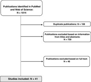 Outline of the article selection process.
