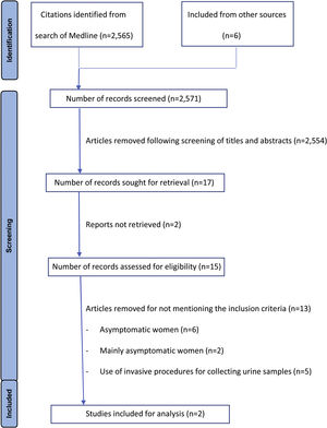 Flowchart of study inclusion.