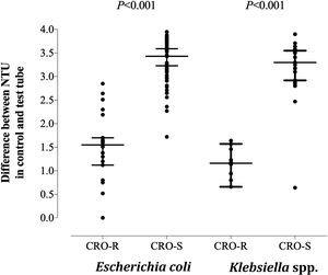 Differential nephelometric turbidity units (NTU) values resulting from the subtraction of NTU values in test tubes (with ceftriaxone at 2mg/mL) from that in control tubes (without ceftriaxone-CRO-) for CRO-susceptible and CRO-resistant E. coli and Klebsiella spp. recovered from blood cultures. P values for comparisons (Mann–Whitney U test) are shown. Statistical significance was set at P value <0.05.