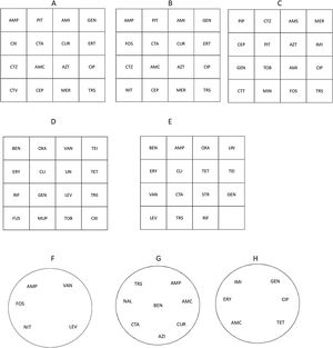 Panel distribution of antimicrobial agents to be tested by disk diffusion against Enterobacterales (A), Enterobacterales from urinary tract infections (UTI) (B), Pseudomonas spp. (C), Staphylococcus spp. (D), Streptococcus spp./Enterococcus spp. (E), Enterococcus spp. from UTI (F), Haemophilus influenzae/Haemophilus parainfluenzae (G), and Campylobacter jejuni/Campylobacter coli (H). Figures refer to square (A–E) or round (F–H) plates. Recommended media: Mueller-Hinton agar for Enterobacterales, Pseudomonas spp., Staphylococcus spp., Enterococcus spp.; Mueller-Hinton agar+5% defibrinated horse blood and 20mg/L β-NAD (MH-F) for Streptococcus spp., Haemophilus influenzae/Haemophilus parainfluenzae and Campylobacter jejuni/Campylobacter coli. AMC: amoxicillin-clavulanate, AMI: amikacin, AMP: ampicillin, AMS: ampicillin-sulbactam, AZI: azithromycin, AZT: aztreonam, BEN: benzylpenicillin, CEP: cefepime, CIP: ciprofloxacin, CLI: clindamycin, CTA: cefotaxime, CTT: ceftolozane-tazobactam, CTV: ceftazidime-avibactam, CTZ: ceftazidime, CUR: cefuroxime, CXI: cefoxitin, ERT: ertapenem, ERY: erythromycin, FOS: fosfomycin, FUS: fusidic acid, GEN: gentamicin, IMI: imipenem, LEV: levofloxacin, LIN: linezolid, MER: meropenem, MIN: minocycline, MUP: mupirocin, NAL: nalidixic acid, NIT: nitrofurantoin, OXA: oxacillin, PIP: piperacillin, PIT: piperacillin-tazobactam, RIF: rifampicin, STR: streptomycin, TEI: teicoplanin, TET: tetracycline, TOB: tobramycin, TRS: trimethoprim-sulfamethoxazole, VAN: vancomycin.