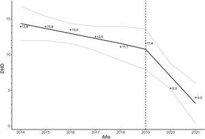 Modelo de regresión segmentada del consumo de antibióticos entre 2014 y 2021. El modelo muestra un punto de inflexión en el año 2019, a partir del cual se acelera el descenso en el consumo de antibióticos. DHD: dosis diarias definidas por 1.000 habitantes menores de 14 años y día.