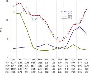 Evolución de la tasa mensual de consumo de antibióticos de uso sistémico (DHD) en población pediátrica de Asturias (2018-2021). DHD: dosis diarias definidas por 1.000 habitantes y día.