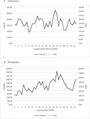 PeDDD and DDD by quarter in the period 2012–2020. DDD: defined daily dose in adults; PeDDD: defined daily dose calculated in pediatrics.