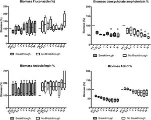 Candida albicans biomass after progressive concentrations of fluconazole, deoxycholate amphotericin B, anidulafungin, and amphotericin B lipid complex (ABLC) in breakthrough (n=4) and non-breakthrough (n=4) candidemia. The box plot represents min, max, and interquartile range at 25% and 75%. The values are expressed as percentage in relation to positive control (PC). The X axis is the antifungal concentration (mg/L). * p<0.05 in comparison with control.