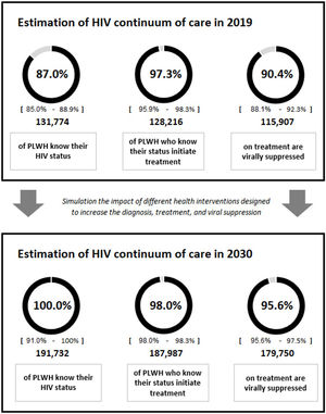Estimation of HIV continuum of care in 2030 results. HIV, Human immunodeficiency virus; PLWH, people living with HIV.