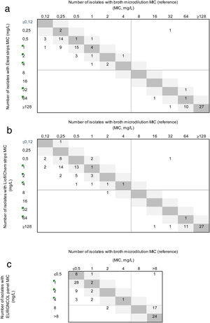 Correlation between ceftolozane/tazobactam MICs as determined by Etest (a); Liofilchem® MIC Test Strips (b); and the Sensititre™ EUROGNCOL panel (c) using microdilution as reference. The number of strains with MICs corresponding to broth microdilution and 1-log2 dilution are indicated in the dark and light grey squares, respectively. EUCAST breakpoints are presented as solid grey lines.