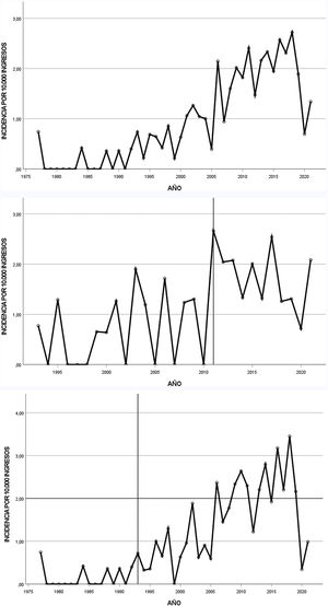A: Incidencia anual de listeriosis por 10.000 ingresos entre 1977 y 2021 en dos hospitales de Madrid. B: Incidencia anual en el hospital 1. C: Incidencia anual en el hospital 2. Las líneas verticales marcan el año a partir del cual se disponen de registros informatizados de microbiología en cada hospital.