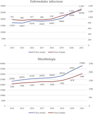 Evolución del número de documentos publicados en el mundo y en España en las categorías Enfermedades Infecciosas y Microbiología de la Web of Science-Core Collection (2014-2021).