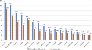 Principales países colaboradores y porcentaje de documentos firmados en colaboración internacional de España en las categorías Enfermedades Infecciosas y Microbiología recogidos en la Web of Science-Core Collection (2014-2021).