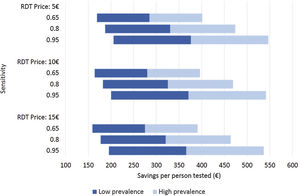 Different scenarios of dengue rapid-diagnostic tests (RDT) in travelers with undifferentiated non-malarial fevers (UNMF). Scenarios analysis considering: (i) RDT price of 5€, 10€ and 15€; (ii) dengue RDT sensitivity of 0.65, 0.8 and 0.95; and (iii) dengue prevalence among travelers with UNMF of 0.25, ranging from 0.1 (lower prevalence) to 0.4 (higher prevalence). X-axis represents the estimated savings per patient with UNMF tested (€).