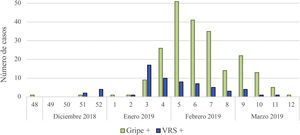 Distribución cronológica semanal de los casos positivos para VRS y gripe.