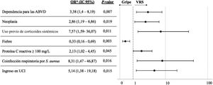 Factores asociados de forma independiente con la infección por VRS, en comparación con la gripe, en un modelo de regresión logística multivariante. Odds ratio ajustada por sexo, edad, vacunación, comorbilidades, tratamiento y complicaciones. ABVD: actividades básicas de la vida diaria; UCI: unidad de cuidados intensivos.