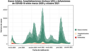 Distribución de las notificaciones COVID-19 envidas al Centro Nacional de Epidemiología del Ministerio de Sanidad de España (periodo: 14 de marzo 2020 al 31 de octubre 2021).