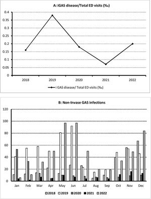 (A) Incidence of invasive GAS infections during the study period. (B) Distribution of non-invasive GAS infections during the study period.