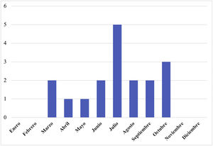 Distribución temporal de los casos de enfermedad de Lyme en población pediátrica en Asturias.