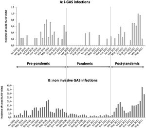 (A) Incidence of invasive GAS infections during the study period. (B) Incidence of non-invasive GAS infections during the study period. GAS: Group A Streptococcus; ED: emergency department.