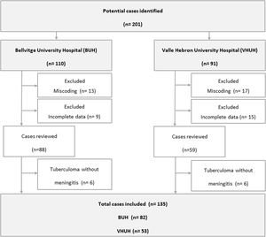 Flowchart of tuberculous meningitis case selection at the two sites.