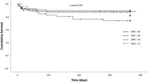 Kaplan–Meier survival curves of patients with tuberculous meningitis by study period.