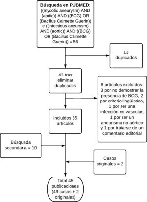 Diagrama de flujo sobre el proceso de selección de publicaciones.