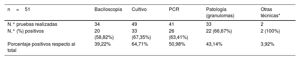 Tablas