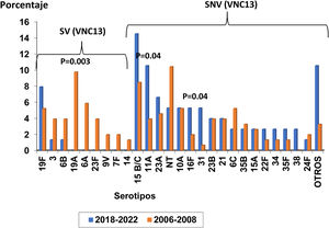 Comparación de la distribución de los serotipos neumocócicos identificados en los periodos VNC13 y VNC7.
