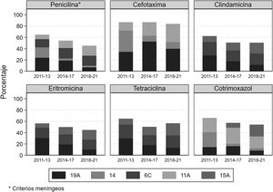 Distribución de resistencias por serotipos (los más frecuentes) en cada período.