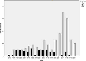 Evolución de la respuesta al tratamiento antiviral según la fecha de inicio del tratamiento, desde noviembre de 2002 a octubre de 2020.