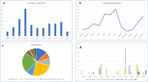 (a) Annual distribution of patients during the 11-year study period (n=174). (b) Distribution of cases throughout the year (n=174). (c) Isolated EV genotypes (n=69). (d) Distribution of genotypes during the study period.