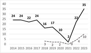 Distribution of cases of acute mastoiditis per year (continuous line). During the period 2018–2023, cases of mastoiditis with isolation of S. pyogenes are indicated (dashed line), observing a parallel increase in both from 2022 onwards.
