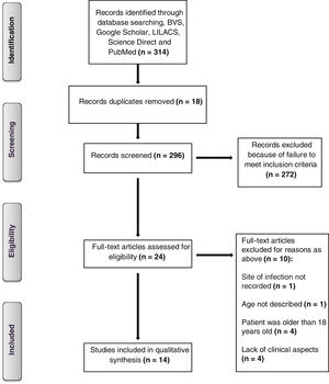 Flow diagram of study selection process.