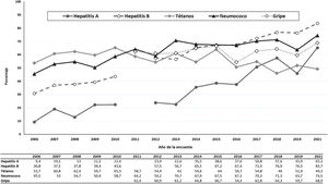 Evolución del porcentaje de vacunados frente a la hepatitis A, hepatitis B, tétanos, neumococo y gripe estacional entre los participantes de la EH, 2006-2021. Nota: El valor de p de tendencia fue <0,001 para las vacunas frente a la hepatitis A, hepatitis B, tétanos y neumococo, y de 0,052 para la vacuna frente la gripe estacional.