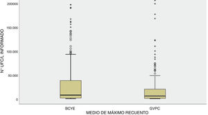 Comparación de distribuciones del número de colonias para ambos medios de cultivo donde se observa que, para el medio BCYE, la amplitud de la caja y la mediana son mayores, lo que indica un mayor número de colonias informadas con el medio BCYE.