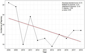 Temporal trend of leprosy incidence (per 100,000 inhabitants) in children under 15 years of age diagnosed from 2008 to 2018 (SINAN/Municipal Health Secretariat) in Cabo de Santo Agostinho, Northeastern Brazil.