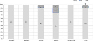 Treatment response in recent hepatitis C infected PLHIV. PLHIV: people living with HIV; SVR: sustained virologic response; VF: virologic failure; LFU: lost to follow-up; ELB/GAZ: Elbasvir/Grazoprevir; SOF/LED: Sofosbuvir/Ledipasvir; GLE/PIB: Glecaprebir/Pibrentasvir; SOF/VEL: Sofosbuvir/Velpatasvir; SOF/VEL/VOX: Sofosbuvir/Velpatasvir/Voxilaprevir. *Possible reinfection; **two possible reinfections, 1 bad adherence; ***no statistical differences were seen between different treatment used.