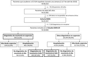 Flujograma de inclusión de pacientes en el estudio EDEN-29. SUH: Servicio de Urgencias Hospitalario.