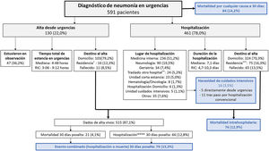 Manejo de los pacientes diagnosticados de neumonía en urgencias y frecuencia de los eventos adversos (cajas azules) considerados en el estudio EDEN-29. * Los 16 pacientes (100%) procedían de residencia ** Los hospitales a los que se trasladaron los pacientes fueron hospitales de apoyo en 10 pacientes (41,7%), hospitales con los que el paciente estaba vinculado por otro proceso en seis pacientes (25%), hospitales de media estancia o paliativos en cinco pacientes (20,8%) y traslado por sectorización en tres casos (12,5%). *** Cincuenta y cinco de los 75 pacientes (73,3%) procedían de residencia; los 20 restantes (26,7%) procedían de domicilio. **** En 41 de los 66 pacientes (62,1%), la rehospitalización tuvo relación con el evento índice (neumonía).