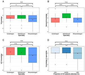 Knowledge of chronic HIV-related and non-HIV-related inflammation. (A) Total knowledge scores. (B) Score from non-HIV-related chronic inflammation questions. (C) Specific knowledge of chronic inflammation and cardiovascular problems in HIV. (D) Advanced HIV knowledge among IDS/internists, according to the % of PWH seen in their clinic. *: p<0.05, **: p<0.01, ***: p<0.001, n.s.: not significant.