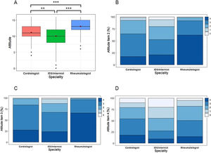 Attitude to HIV-related and non-HIV-related chronic inflammation and cardiovascular risk. (A) Total attitude score using the Likert scale. **: p<0.01, ***: p<0.001. (B) Suitability of using biomarkers to monitor chronic inflammation. (C) Need for specific drugs to treat chronic inflammation. (D) Degree of recommendation to refer PWH to a cardiologist, regardless of their disease status.