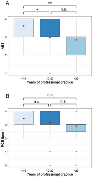 Attitudes and practices of IDS/internists regarding cardiovascular events in HIV, according to their years of clinical experience. (A) Degree of concern among IDS/internists that HIV patients (on effective ART) could suffer a severe cardiovascular event. (B) Degree of recommendation to change the ART scheme in patients who have suffered a cardiovascular event. *: p<0.05, **: p<0.01, n.s.: not significant.