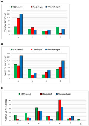 Biomarkers/therapies most commonly used in the context of chronic inflammation and recommended scales to evaluate cardiovascular risk, according to specialty. (A) Most widely used biomarkers to monitor chronic inflammation. (a) C-reactive protein; (b) D-dimer; (c) Interleukin-6; (d) CD4/CD8 fraction. (B) Most widely recommended therapeutic interventions to reduce chronic inflammation. (a) promote a healthy lifestyle in the patient; (b) recommend changes in ART treatment; (c) initiate treatment with acetylsalicylic acid; (d) intensify statin therapy. (C) Most widely used scales to define cardiovascular risk. (a) DAD scale; (b) Framingham (FGH) scale; (c) FGH scale adapted to the Spanish population; (d) American Heart Association scale (AHA/ACC ASCVD); (e) SCORE European scale; (f) none; (g) other.