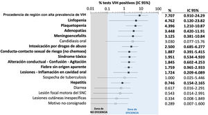 Estimación (en porcentajes e intervalos de confianza del 95%) de la prevalencia de infección por VIH no conocida en cada uno de los motivos de solicitud de serología VIH no contemplados en la estrategia de detección de VIH desconocido del programa «Urgències VIHgila» El eje de abscisas se expresa en formato logarítmico. Los valores en negrita denotan eficiencia (límite inferior del IC del 95% inferior al 0,1%). IC: intervalo de confianza; SNC: sistema nervioso central.