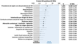 Resultado del análisis de sensibilidad (en el que se consideró que se había solicitado serología VIH a un 20% de los pacientes con las circunstancias descritas y que en el 80% restante la determinación hubiese sido negativa) que muestra la estimación (en porcentajes e intervalos de confianza del 95%) de la prevalencia de infección por VIH no conocida en cada una de las circunstancias no contempladas en la estrategia de detección de VIH desconocido del programa «Urgències VIHgila» y para las cuales se detectó al menos un paciente con infección VIH desconocida. El eje de abscisas se expresa en formato logarítmico. Los valores en negrita denotan eficiencia (límite inferior del IC del 95% inferior al 0,1%). IC: intervalo de confianza; SNC: sistema nervioso central.