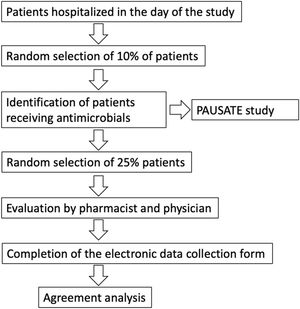 Flowchart for the selection of study sample.