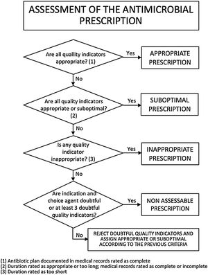 Prescription evaluation algorithm.