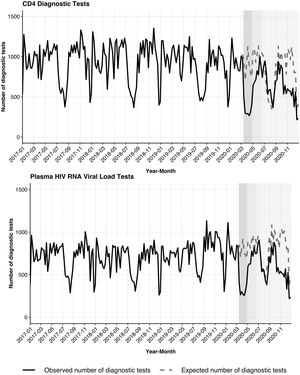 Weekly numbers of (a) CD4 cell counts, (b) plasma HIV RNA viral load laboratory tests among people living with HIV in Catalonia, 2017–2020. Notes: the solid line shows the actual visits from January 2017 to December 2020, and the dashed line represents the expected number of visits predicted by the ARIMA model from March to December 2020.