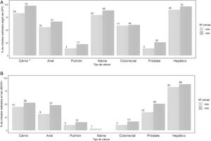 (A) Frecuencia de realización de cribado de cáncer en personas con VIH según el número de camas del hospital (<500 vs.>500) de los médicos que completaron el cuestionario (n=106). Valores expresados como n (%). (*) p<0,05 para la diferencia en la proporción de cribados según el número de camas. Figura 1(B) Cribados de cáncer en personas con VIH efectuados directamente en las Unidades/Servicios de Enfermedades Infecciosas/VIH (UEI/VIH) del centro según el número de camas del hospital (<500 vs.>500) de los médicos que completaron el cuestionario (n=106). Valores expresados como n (%). GPC: guías de práctica clínica.