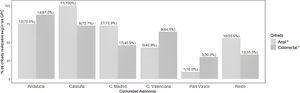 Frecuencia de realización de cribado de cáncer colorrectal y anal en personas con VIH según la comunidad autónoma de los médicos que completaron el cuestionario (n=106). GPC: guías de práctica clínica. Valores expresados como n (%). (*) p<0,05 para la diferencia en la frecuencia de cribados entre las CC.AA.