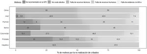 Barreras percibidas por los médicos que completaron el cuestionario (n=106) para incorporar los cribados de cáncer en la atención sanitaria de las personas con VIH. GPC: guías de práctica clínica. Valores expresados como proporciones.